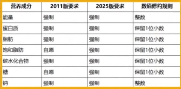 GB28050 新规生效临近，食品企业开启合规筹备